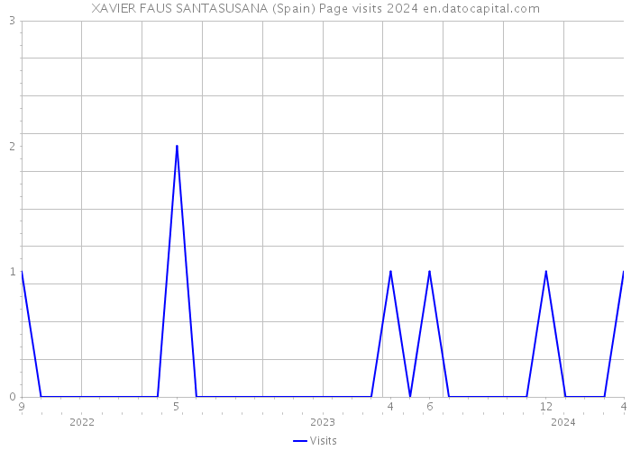 XAVIER FAUS SANTASUSANA (Spain) Page visits 2024 