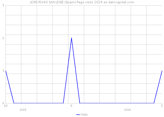 JOSE RIVAS SAN JOSE (Spain) Page visits 2024 