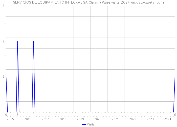 SERVICIOS DE EQUIPAMIENTO INTEGRAL SA (Spain) Page visits 2024 