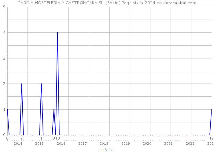 GARCIA HOSTELERIA Y GASTRONOMIA SL. (Spain) Page visits 2024 