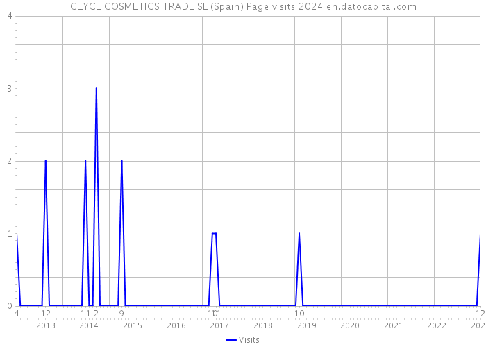 CEYCE COSMETICS TRADE SL (Spain) Page visits 2024 