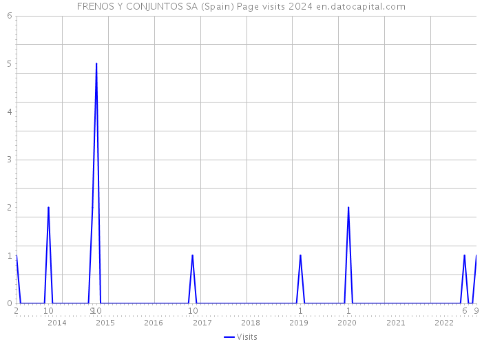 FRENOS Y CONJUNTOS SA (Spain) Page visits 2024 