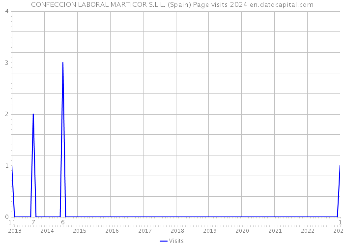 CONFECCION LABORAL MARTICOR S.L.L. (Spain) Page visits 2024 