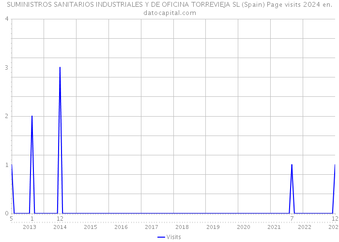 SUMINISTROS SANITARIOS INDUSTRIALES Y DE OFICINA TORREVIEJA SL (Spain) Page visits 2024 
