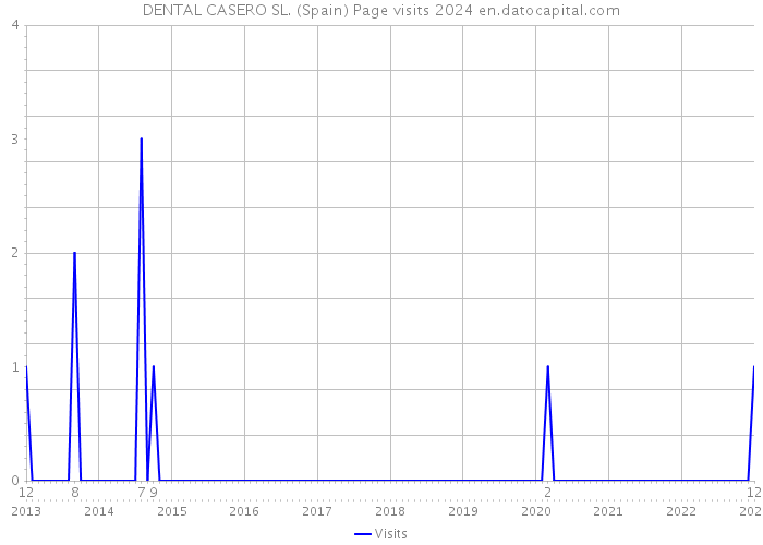 DENTAL CASERO SL. (Spain) Page visits 2024 