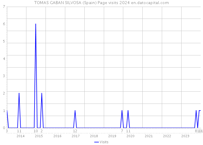 TOMAS GABAN SILVOSA (Spain) Page visits 2024 