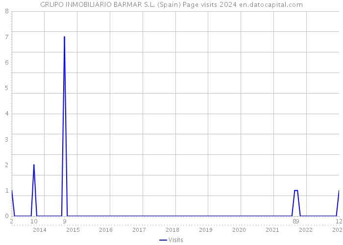 GRUPO INMOBILIARIO BARMAR S.L. (Spain) Page visits 2024 