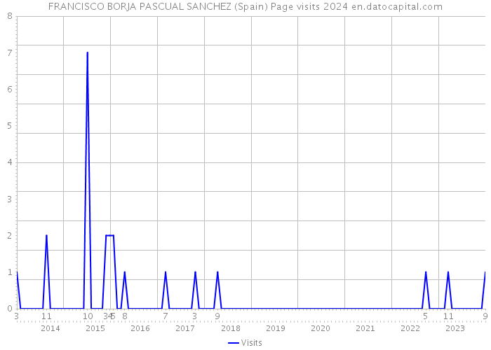 FRANCISCO BORJA PASCUAL SANCHEZ (Spain) Page visits 2024 