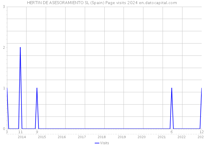 HERTIN DE ASESORAMIENTO SL (Spain) Page visits 2024 