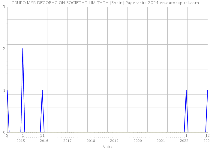 GRUPO MYR DECORACION SOCIEDAD LIMITADA (Spain) Page visits 2024 