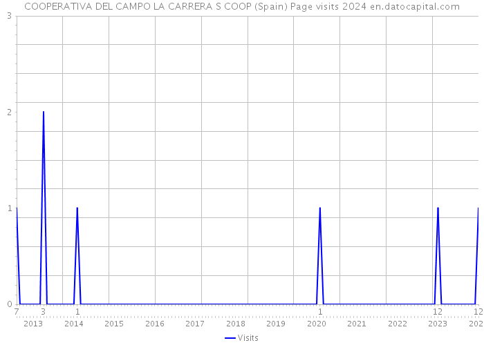 COOPERATIVA DEL CAMPO LA CARRERA S COOP (Spain) Page visits 2024 