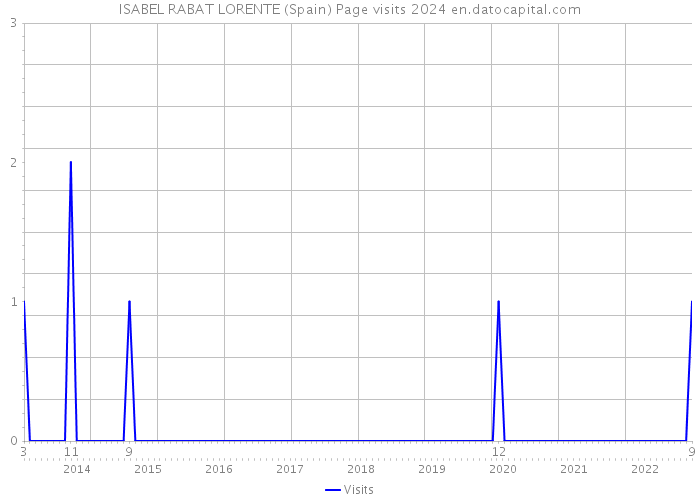 ISABEL RABAT LORENTE (Spain) Page visits 2024 