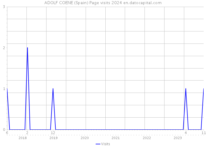 ADOLF COENE (Spain) Page visits 2024 