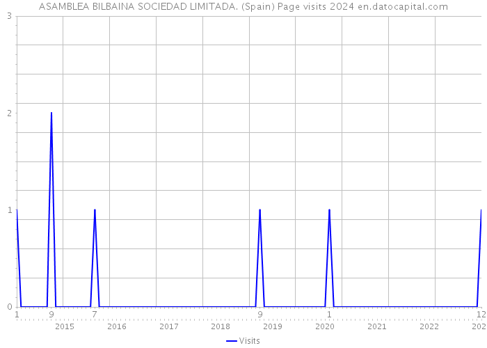 ASAMBLEA BILBAINA SOCIEDAD LIMITADA. (Spain) Page visits 2024 