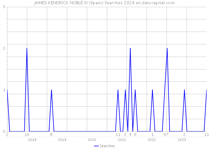 JAMES KENDRICK NOBLE III (Spain) Searches 2024 