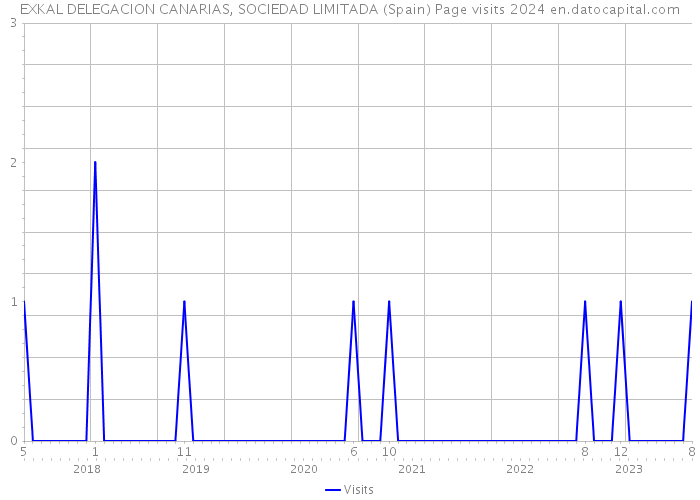 EXKAL DELEGACION CANARIAS, SOCIEDAD LIMITADA (Spain) Page visits 2024 
