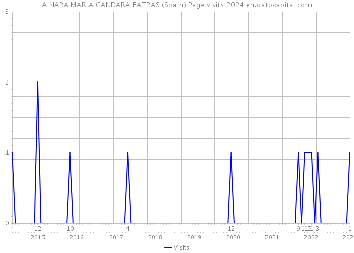 AINARA MARIA GANDARA FATRAS (Spain) Page visits 2024 