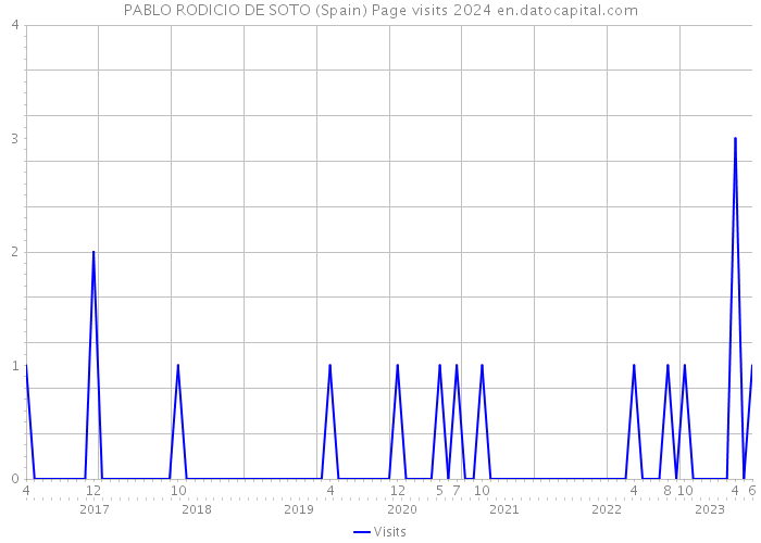 PABLO RODICIO DE SOTO (Spain) Page visits 2024 