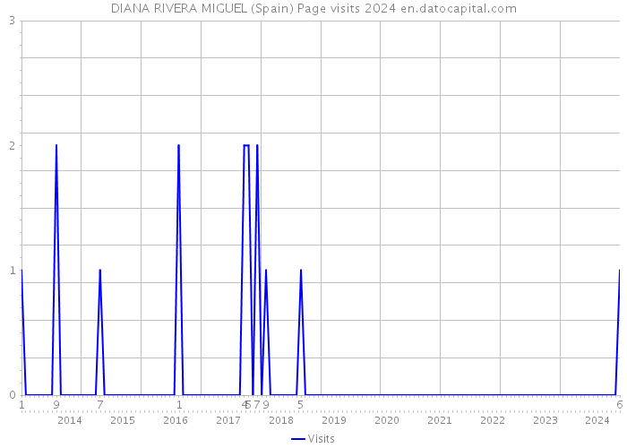 DIANA RIVERA MIGUEL (Spain) Page visits 2024 