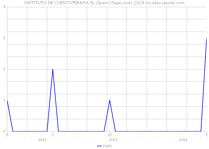 INSTITUTO DE CUENTOTERAPIA SL (Spain) Page visits 2024 