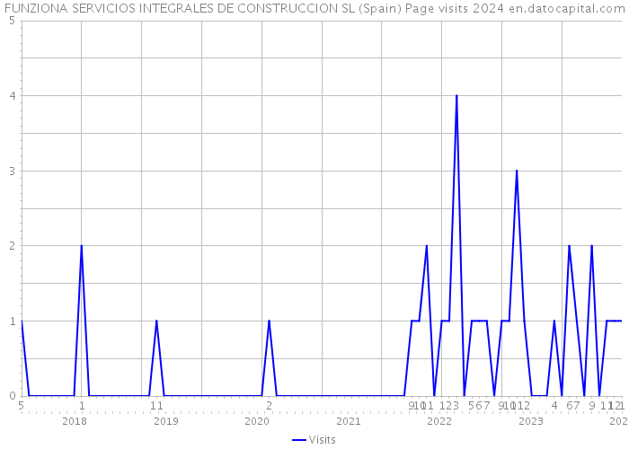 FUNZIONA SERVICIOS INTEGRALES DE CONSTRUCCION SL (Spain) Page visits 2024 