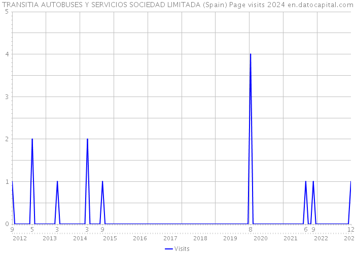 TRANSITIA AUTOBUSES Y SERVICIOS SOCIEDAD LIMITADA (Spain) Page visits 2024 