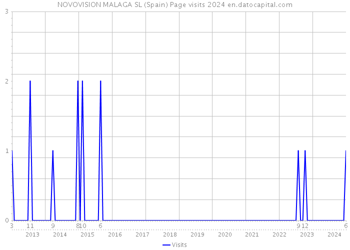 NOVOVISION MALAGA SL (Spain) Page visits 2024 