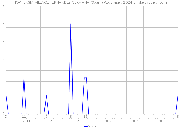 HORTENSIA VILLACE FERNANDEZ GERMANA (Spain) Page visits 2024 