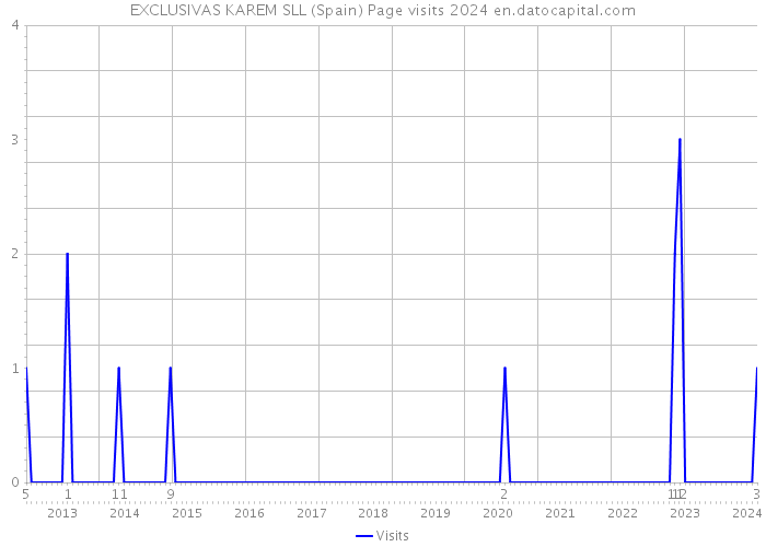EXCLUSIVAS KAREM SLL (Spain) Page visits 2024 