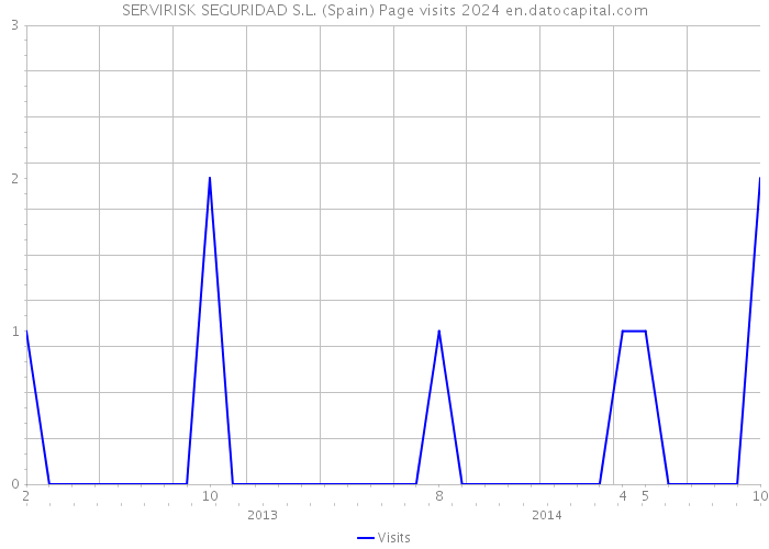 SERVIRISK SEGURIDAD S.L. (Spain) Page visits 2024 