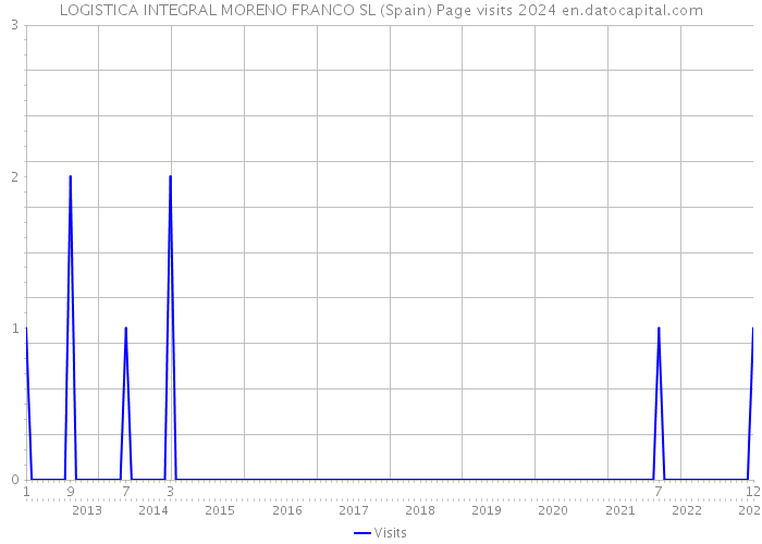 LOGISTICA INTEGRAL MORENO FRANCO SL (Spain) Page visits 2024 