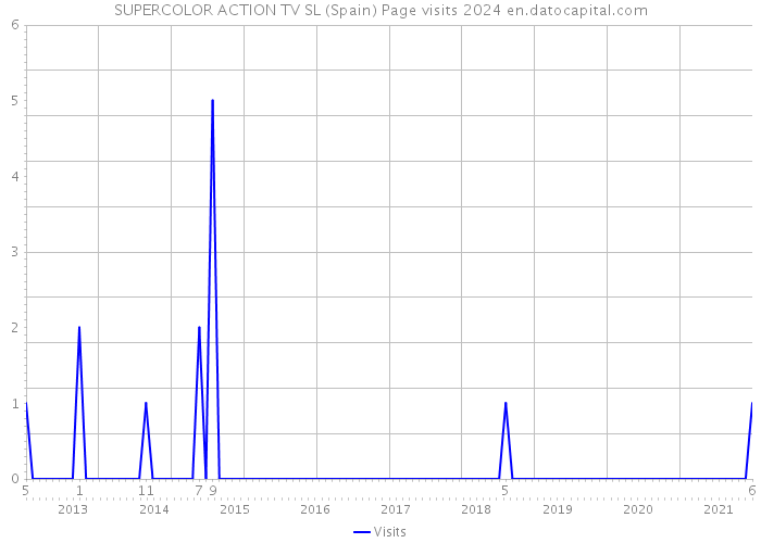 SUPERCOLOR ACTION TV SL (Spain) Page visits 2024 