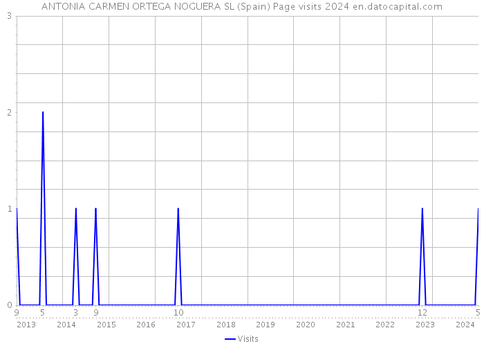 ANTONIA CARMEN ORTEGA NOGUERA SL (Spain) Page visits 2024 