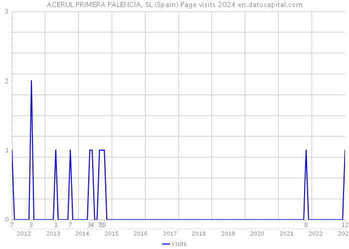 ACERUL PRIMERA PALENCIA, SL (Spain) Page visits 2024 