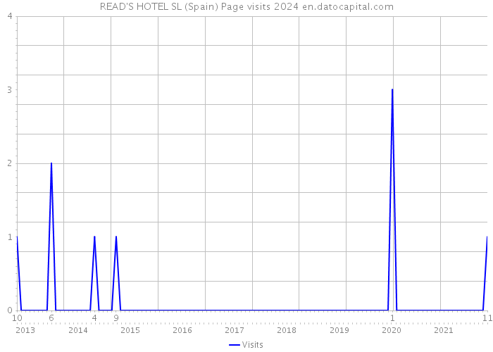 READ'S HOTEL SL (Spain) Page visits 2024 