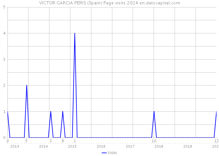 VICTOR GARCIA PERIS (Spain) Page visits 2024 