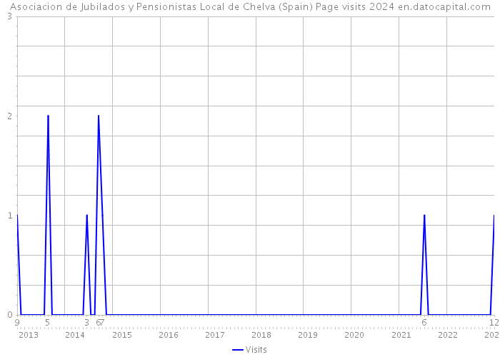 Asociacion de Jubilados y Pensionistas Local de Chelva (Spain) Page visits 2024 