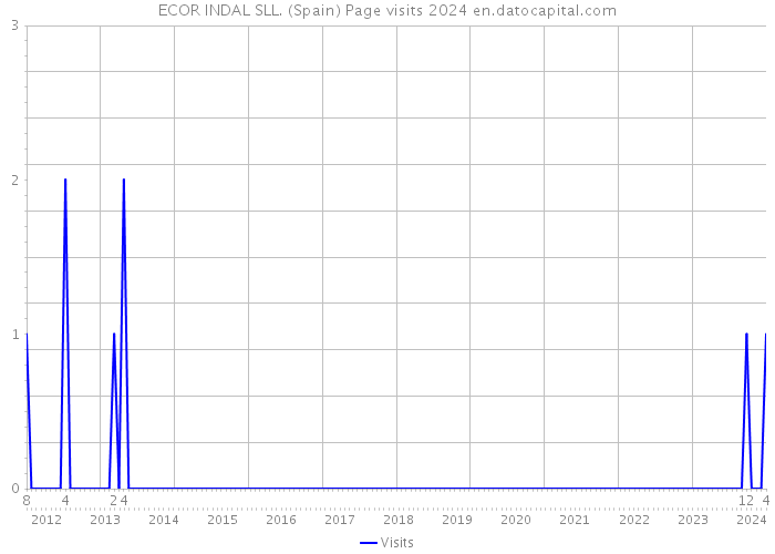 ECOR INDAL SLL. (Spain) Page visits 2024 