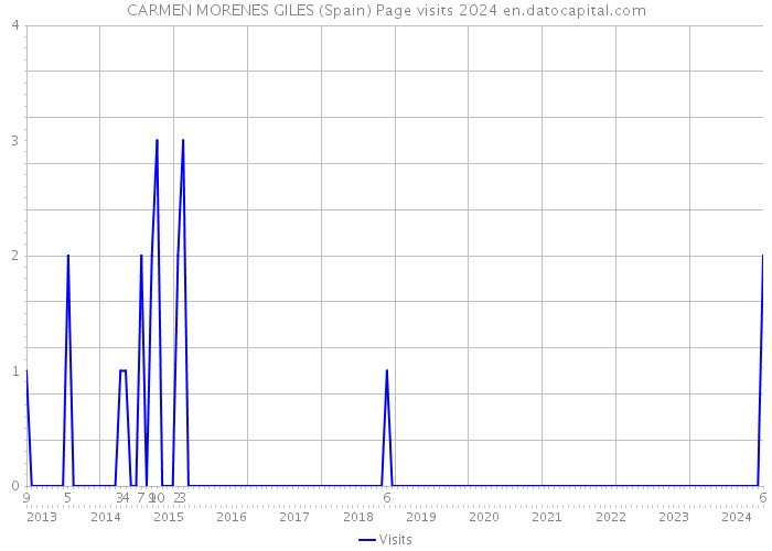CARMEN MORENES GILES (Spain) Page visits 2024 