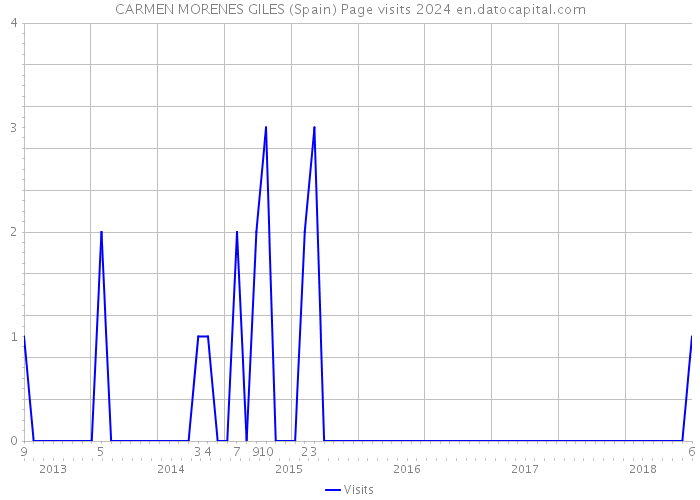 CARMEN MORENES GILES (Spain) Page visits 2024 