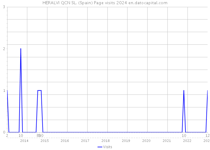 HERALVI QCN SL. (Spain) Page visits 2024 