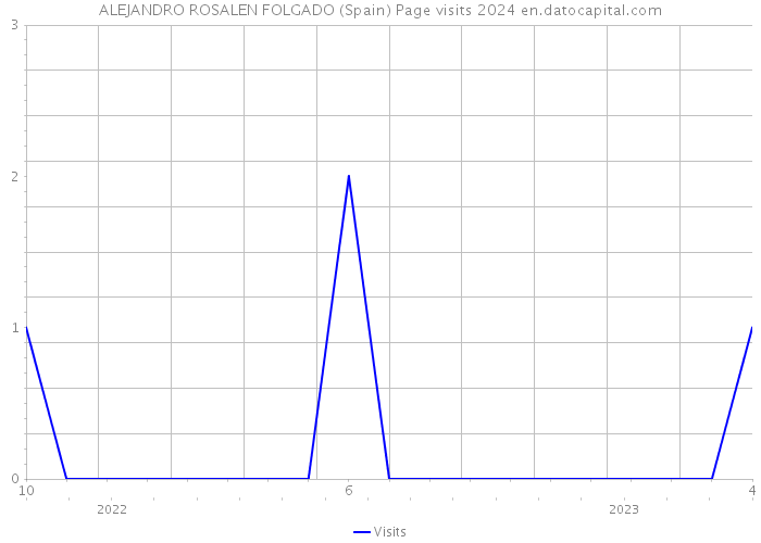 ALEJANDRO ROSALEN FOLGADO (Spain) Page visits 2024 