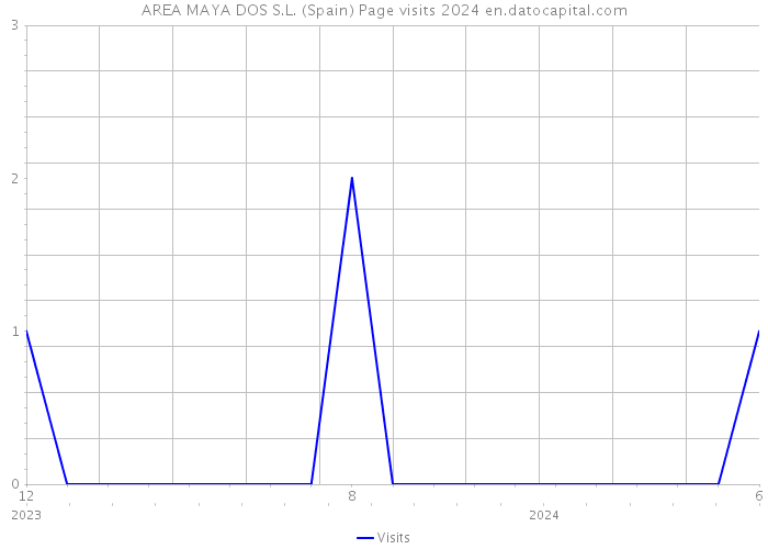 AREA MAYA DOS S.L. (Spain) Page visits 2024 