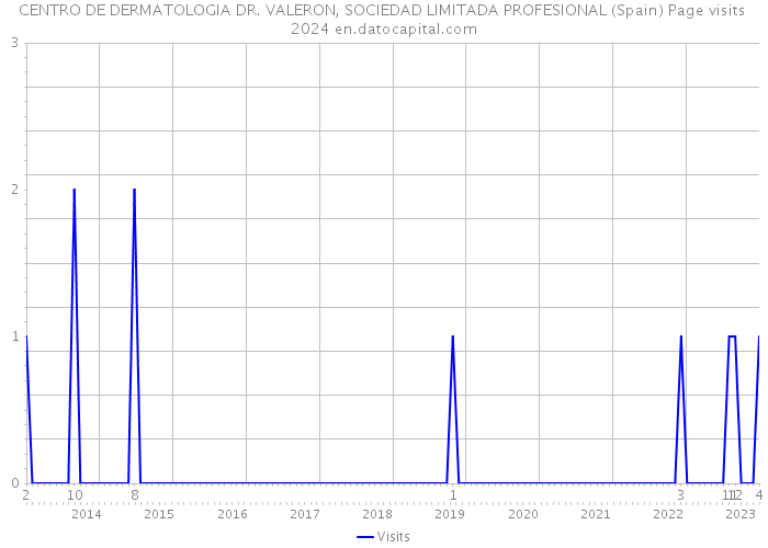 CENTRO DE DERMATOLOGIA DR. VALERON, SOCIEDAD LIMITADA PROFESIONAL (Spain) Page visits 2024 