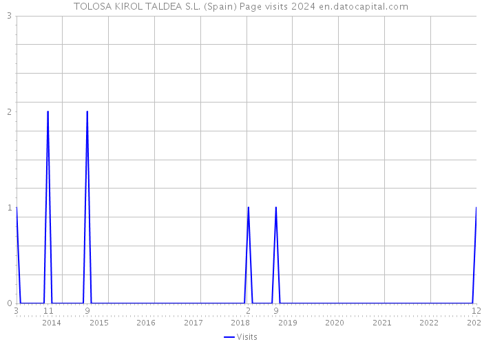 TOLOSA KIROL TALDEA S.L. (Spain) Page visits 2024 