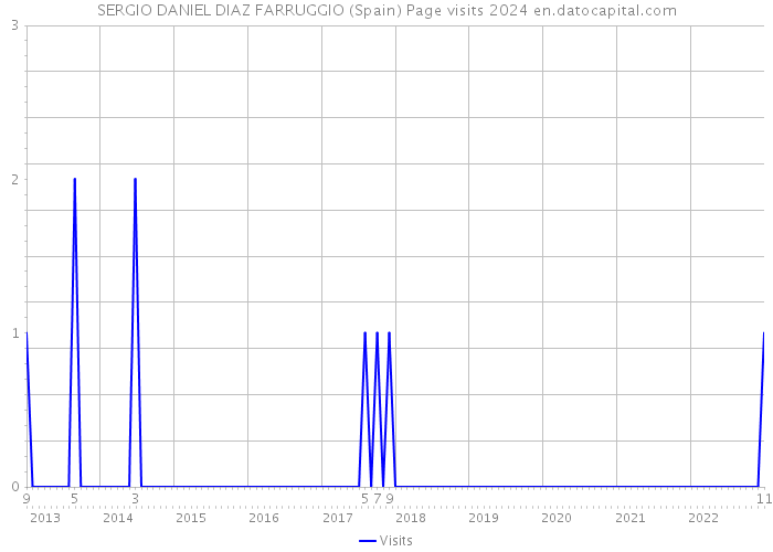 SERGIO DANIEL DIAZ FARRUGGIO (Spain) Page visits 2024 