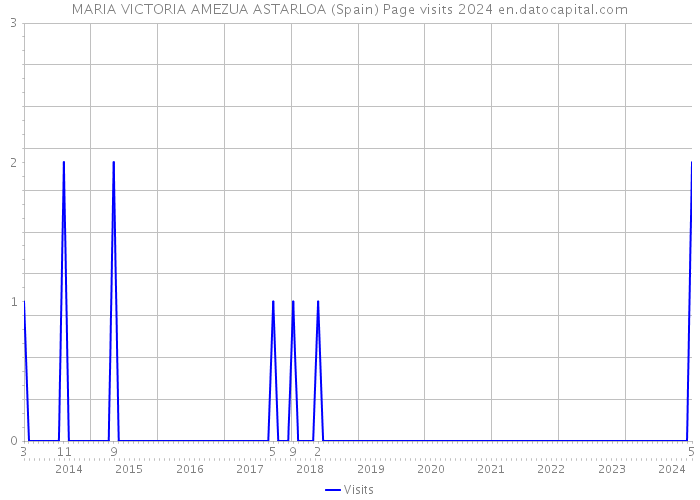 MARIA VICTORIA AMEZUA ASTARLOA (Spain) Page visits 2024 