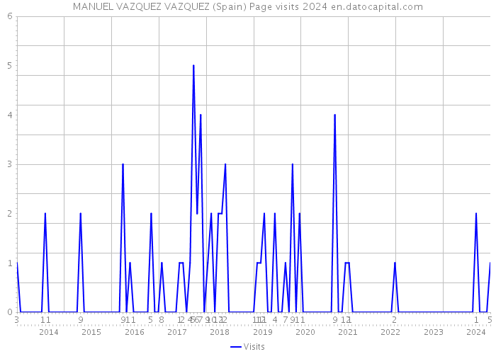 MANUEL VAZQUEZ VAZQUEZ (Spain) Page visits 2024 