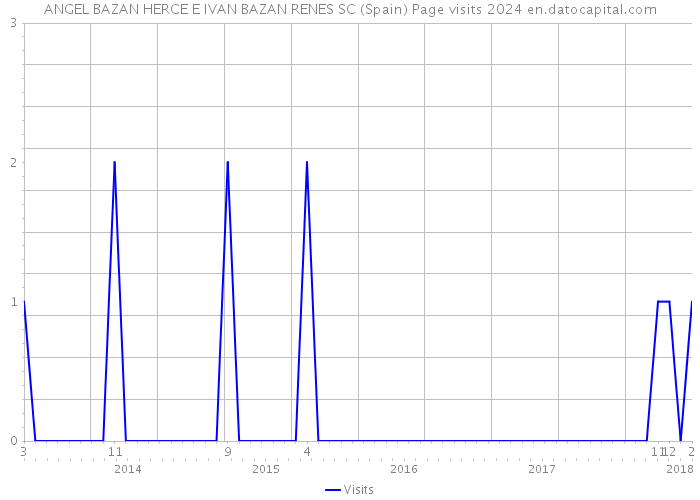 ANGEL BAZAN HERCE E IVAN BAZAN RENES SC (Spain) Page visits 2024 