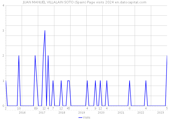 JUAN MANUEL VILLALAIN SOTO (Spain) Page visits 2024 